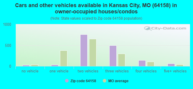 Cars and other vehicles available in Kansas City, MO (64158) in owner-occupied houses/condos