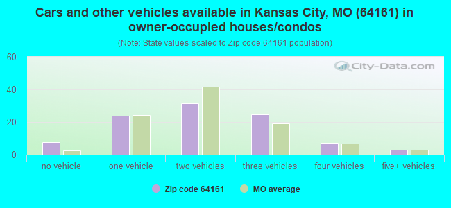 Cars and other vehicles available in Kansas City, MO (64161) in owner-occupied houses/condos