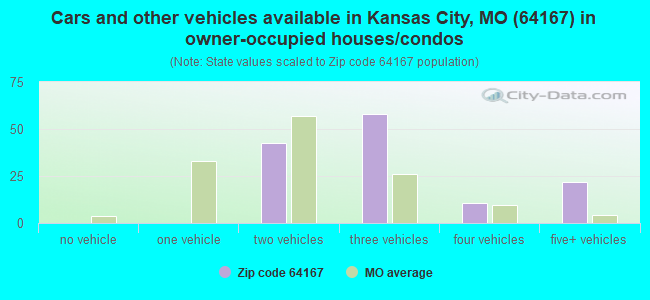 Cars and other vehicles available in Kansas City, MO (64167) in owner-occupied houses/condos