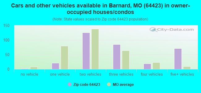 Cars and other vehicles available in Barnard, MO (64423) in owner-occupied houses/condos