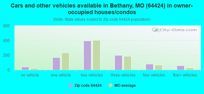 Cars and other vehicles available in Bethany, MO (64424) in owner-occupied houses/condos