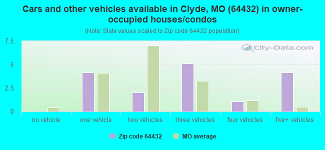 Cars and other vehicles available in Clyde, MO (64432) in owner-occupied houses/condos