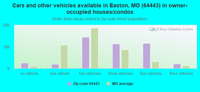 Cars and other vehicles available in Easton, MO (64443) in owner-occupied houses/condos