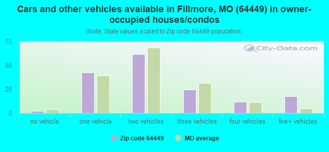 Cars and other vehicles available in Fillmore, MO (64449) in owner-occupied houses/condos