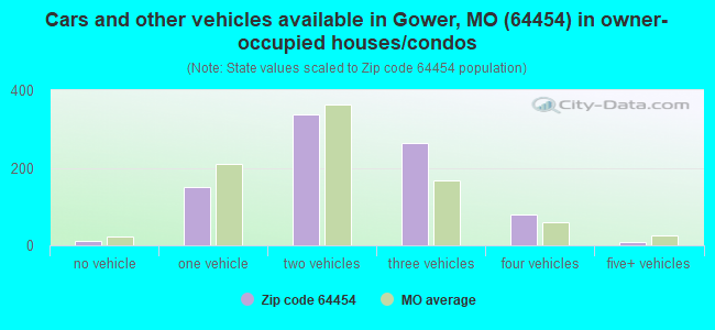 Cars and other vehicles available in Gower, MO (64454) in owner-occupied houses/condos