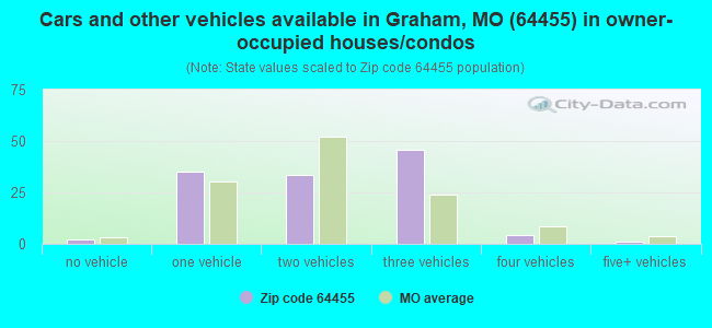 Cars and other vehicles available in Graham, MO (64455) in owner-occupied houses/condos