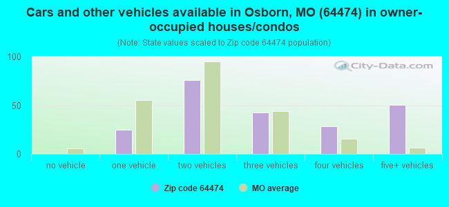 Cars and other vehicles available in Osborn, MO (64474) in owner-occupied houses/condos