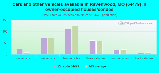 Cars and other vehicles available in Ravenwood, MO (64479) in owner-occupied houses/condos