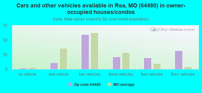 Cars and other vehicles available in Rea, MO (64480) in owner-occupied houses/condos