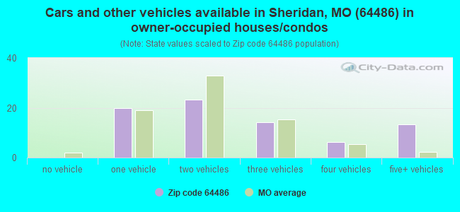 Cars and other vehicles available in Sheridan, MO (64486) in owner-occupied houses/condos