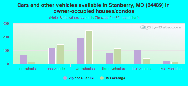 Cars and other vehicles available in Stanberry, MO (64489) in owner-occupied houses/condos
