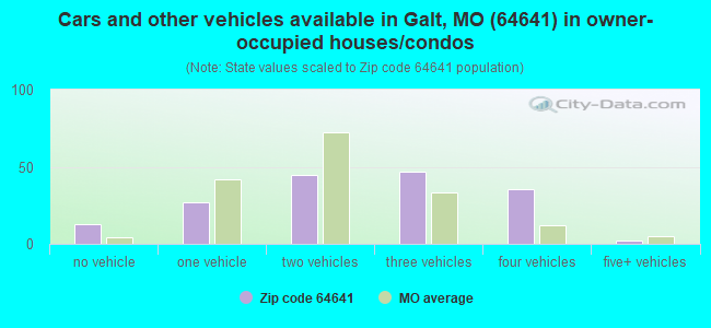 Cars and other vehicles available in Galt, MO (64641) in owner-occupied houses/condos