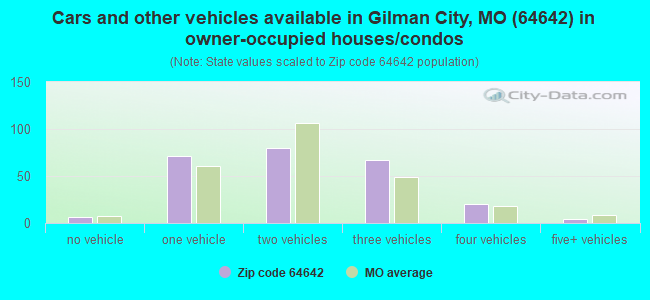 Cars and other vehicles available in Gilman City, MO (64642) in owner-occupied houses/condos