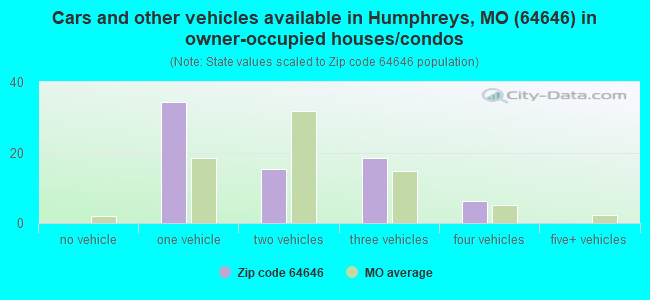 Cars and other vehicles available in Humphreys, MO (64646) in owner-occupied houses/condos