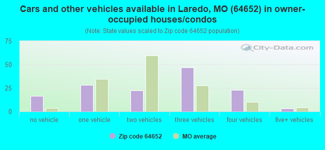 Cars and other vehicles available in Laredo, MO (64652) in owner-occupied houses/condos