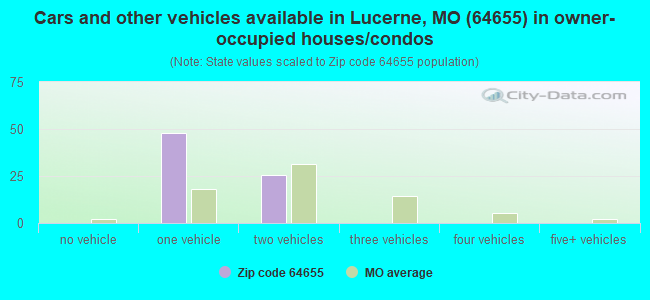 Cars and other vehicles available in Lucerne, MO (64655) in owner-occupied houses/condos