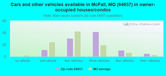Cars and other vehicles available in McFall, MO (64657) in owner-occupied houses/condos