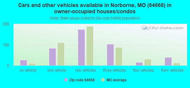 Cars and other vehicles available in Norborne, MO (64668) in owner-occupied houses/condos