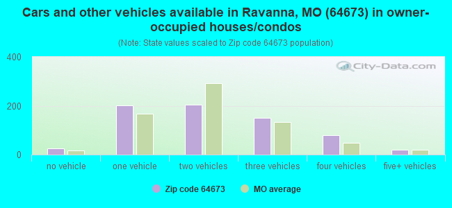 Cars and other vehicles available in Ravanna, MO (64673) in owner-occupied houses/condos