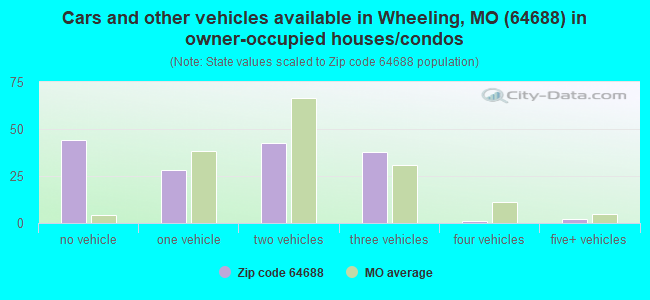 Cars and other vehicles available in Wheeling, MO (64688) in owner-occupied houses/condos