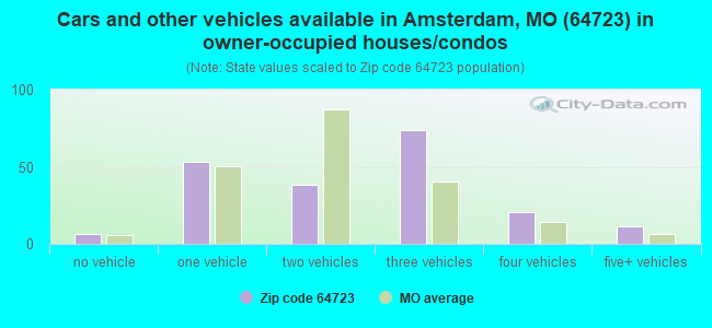 Cars and other vehicles available in Amsterdam, MO (64723) in owner-occupied houses/condos
