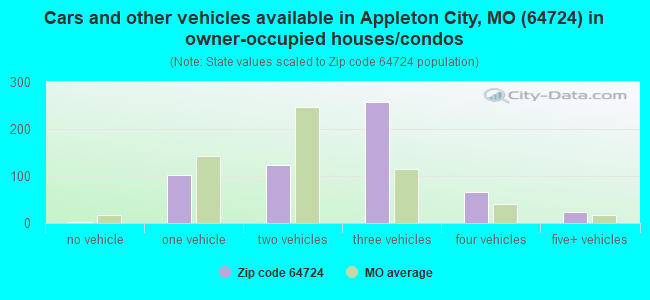 Cars and other vehicles available in Appleton City, MO (64724) in owner-occupied houses/condos