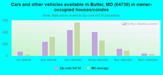 Cars and other vehicles available in Butler, MO (64730) in owner-occupied houses/condos