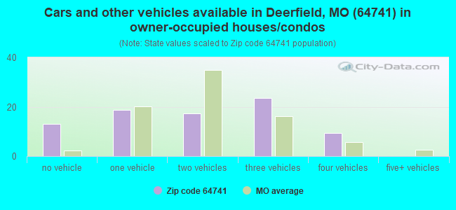 Cars and other vehicles available in Deerfield, MO (64741) in owner-occupied houses/condos