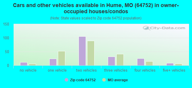 Cars and other vehicles available in Hume, MO (64752) in owner-occupied houses/condos