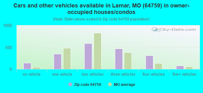 Cars and other vehicles available in Lamar, MO (64759) in owner-occupied houses/condos