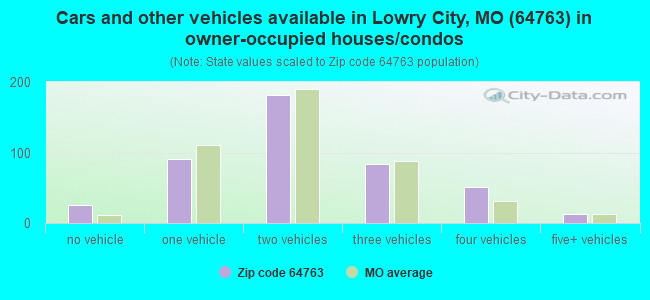 Cars and other vehicles available in Lowry City, MO (64763) in owner-occupied houses/condos