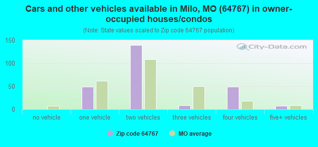 Cars and other vehicles available in Milo, MO (64767) in owner-occupied houses/condos