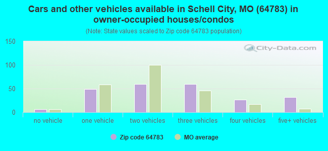 Cars and other vehicles available in Schell City, MO (64783) in owner-occupied houses/condos