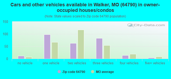 Cars and other vehicles available in Walker, MO (64790) in owner-occupied houses/condos