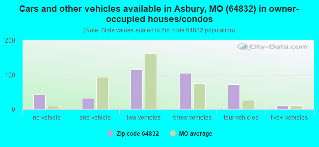 Cars and other vehicles available in Asbury, MO (64832) in owner-occupied houses/condos