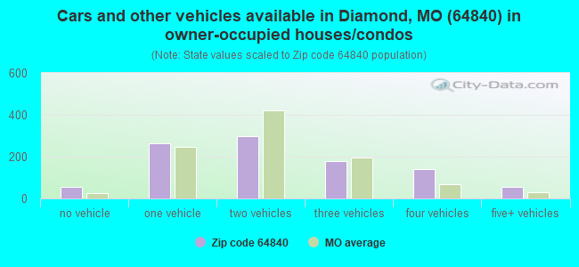 Cars and other vehicles available in Diamond, MO (64840) in owner-occupied houses/condos