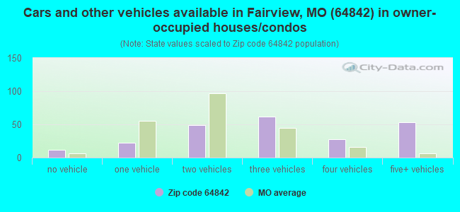Cars and other vehicles available in Fairview, MO (64842) in owner-occupied houses/condos