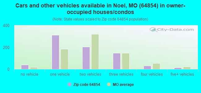 Cars and other vehicles available in Noel, MO (64854) in owner-occupied houses/condos