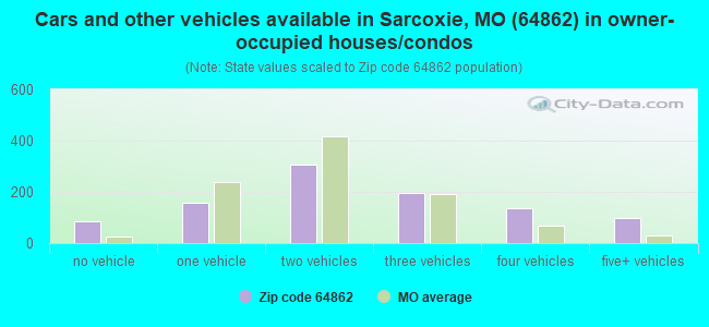 Cars and other vehicles available in Sarcoxie, MO (64862) in owner-occupied houses/condos