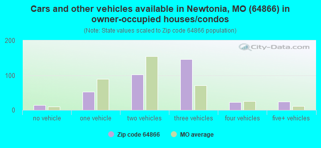 Cars and other vehicles available in Newtonia, MO (64866) in owner-occupied houses/condos