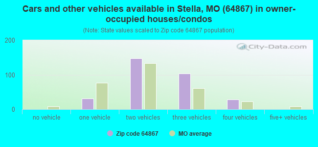 Cars and other vehicles available in Stella, MO (64867) in owner-occupied houses/condos