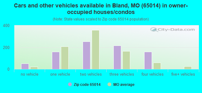 Cars and other vehicles available in Bland, MO (65014) in owner-occupied houses/condos