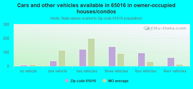 Cars and other vehicles available in 65016 in owner-occupied houses/condos