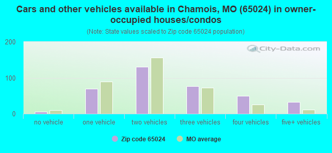 Cars and other vehicles available in Chamois, MO (65024) in owner-occupied houses/condos