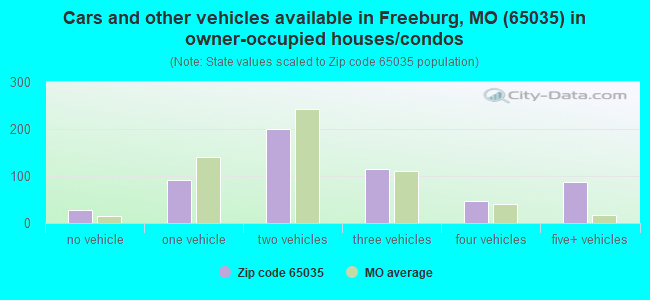 Cars and other vehicles available in Freeburg, MO (65035) in owner-occupied houses/condos