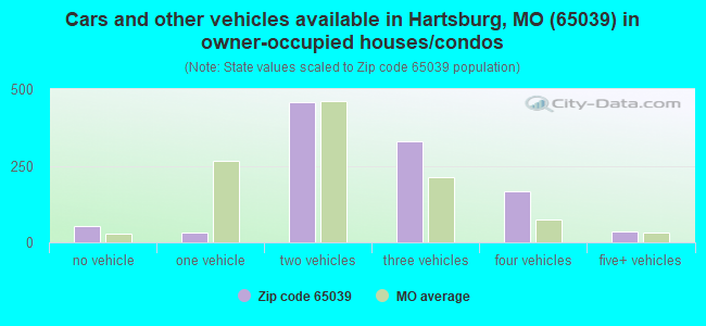 Cars and other vehicles available in Hartsburg, MO (65039) in owner-occupied houses/condos