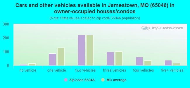 Cars and other vehicles available in Jamestown, MO (65046) in owner-occupied houses/condos