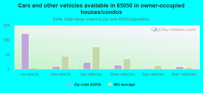 Cars and other vehicles available in 65050 in owner-occupied houses/condos