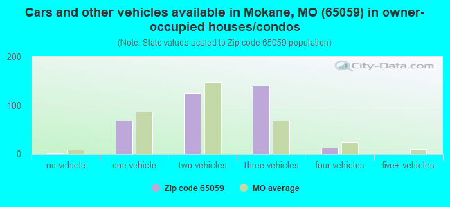 Cars and other vehicles available in Mokane, MO (65059) in owner-occupied houses/condos