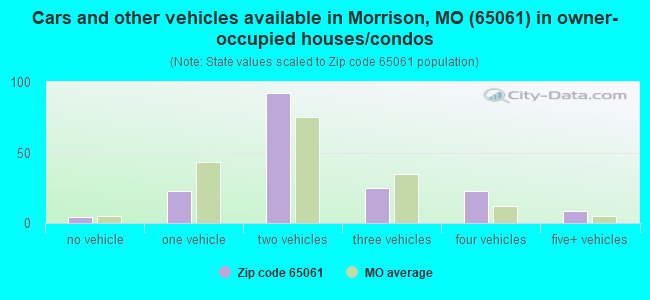 Cars and other vehicles available in Morrison, MO (65061) in owner-occupied houses/condos